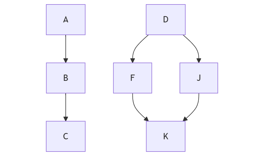 Chaining and Operators in Mermaid flowchart syntax