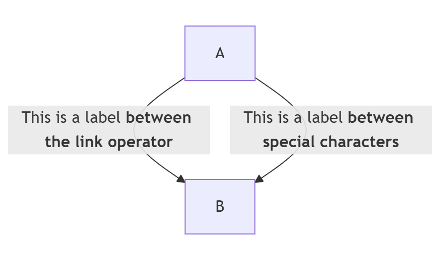 The two ways of adding labels to a links in Mermaid flowcharts