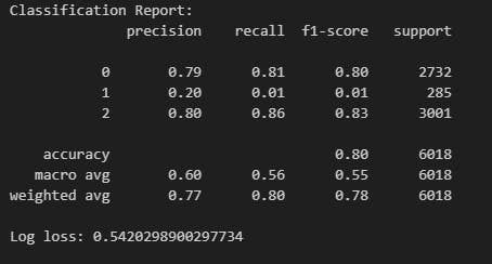 Output of the model's performance