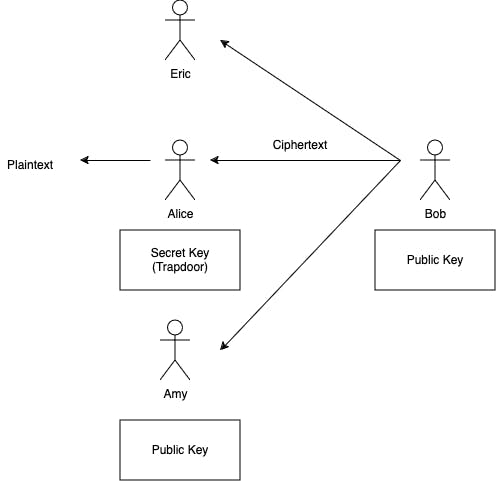 Only the person with secret key can decrypt the ciphertext into plaintext