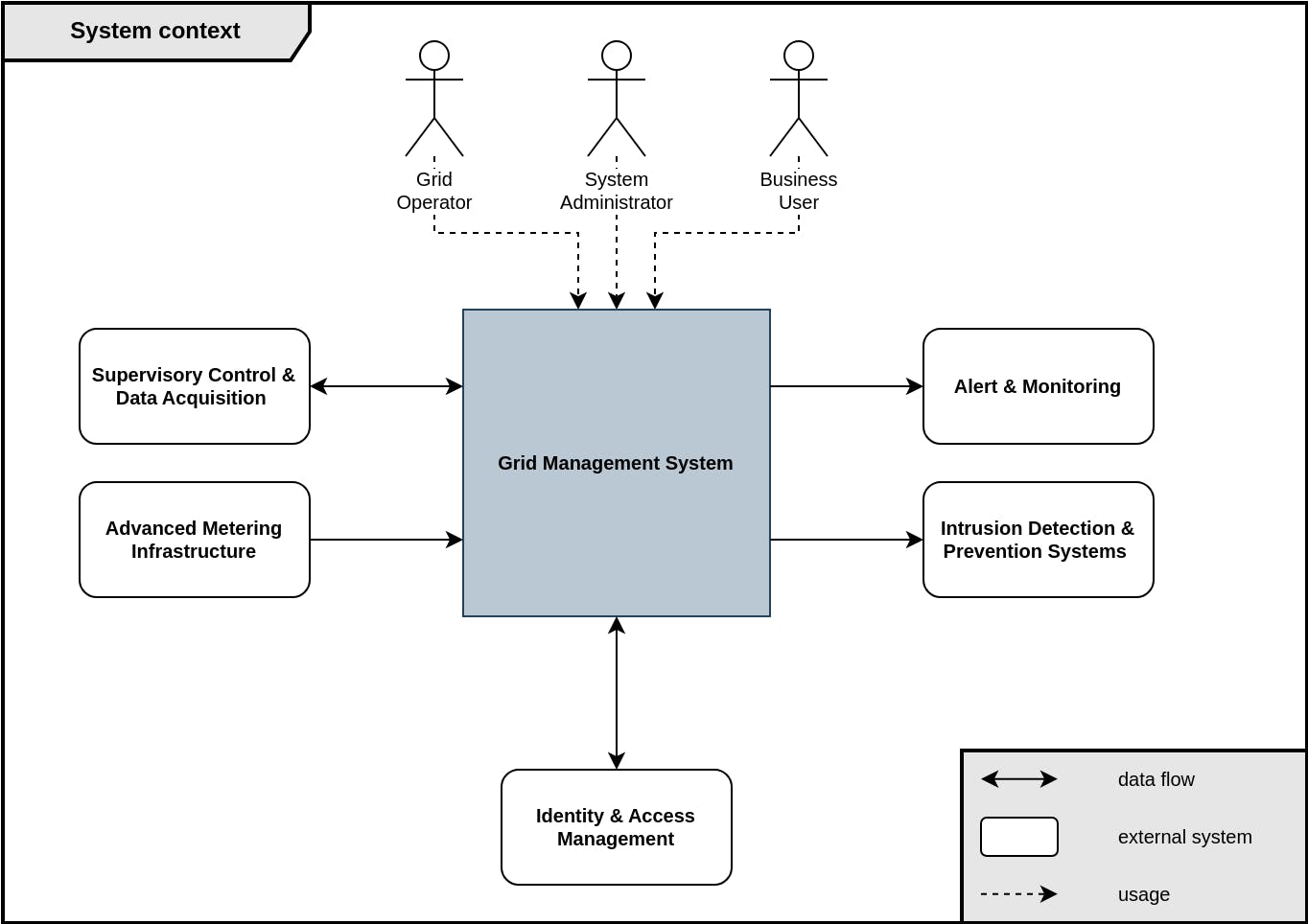 System context