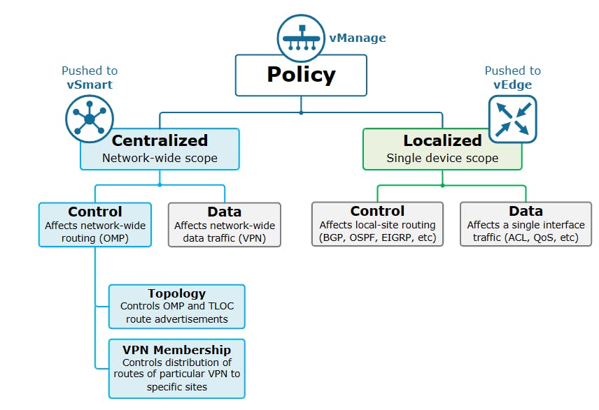 SDWAN Policy