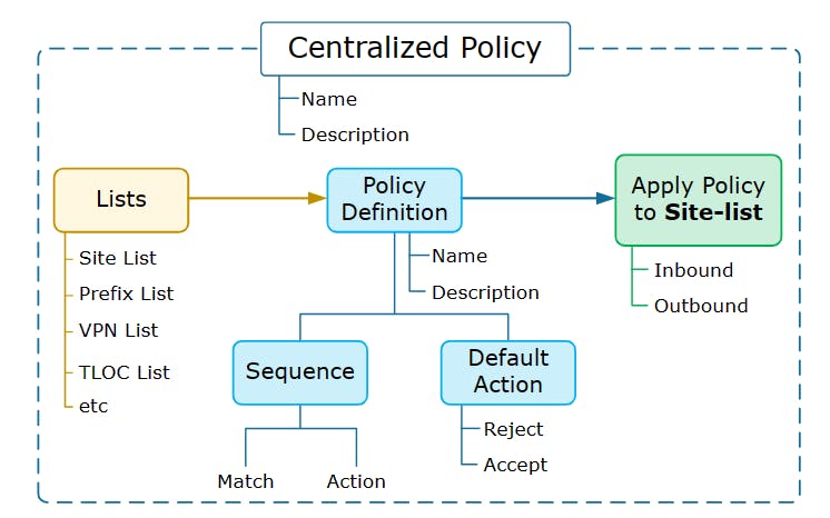 Centralized policy framework