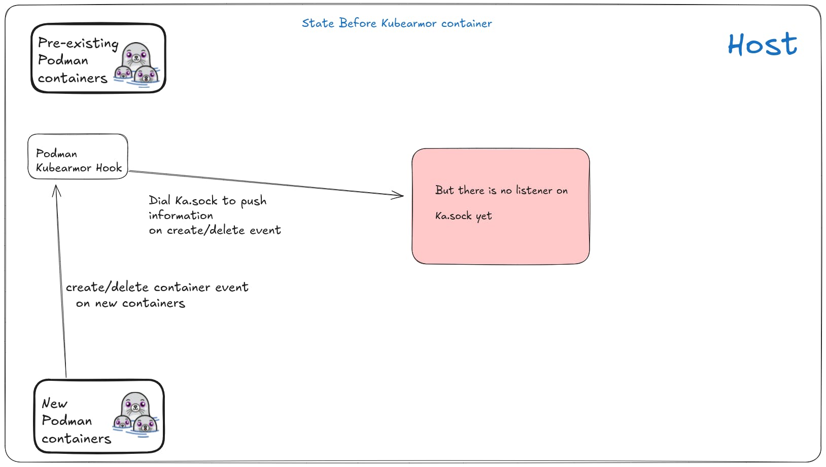 After configuring the OCI Hook and running Kubearmor-init 