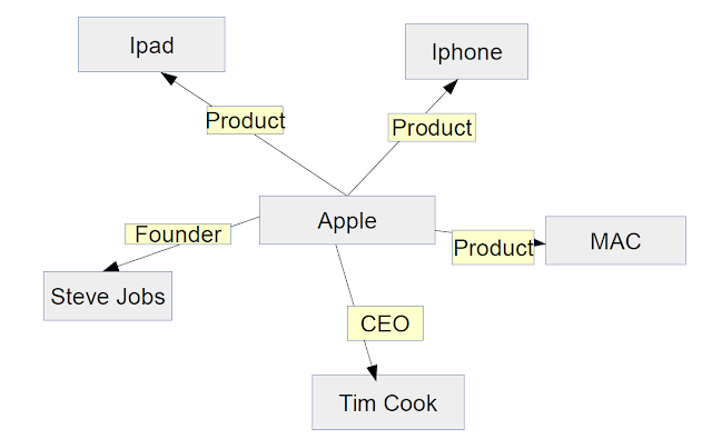 Creating Knowledge Graphs with Machine Learning