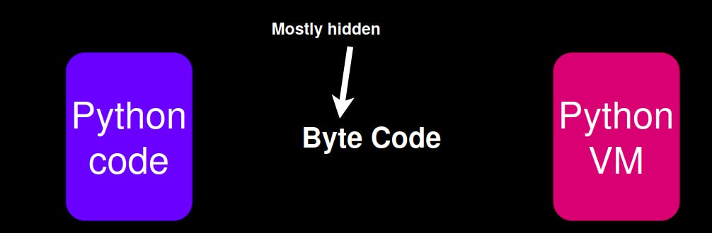 Python byte code generation & running by python vm