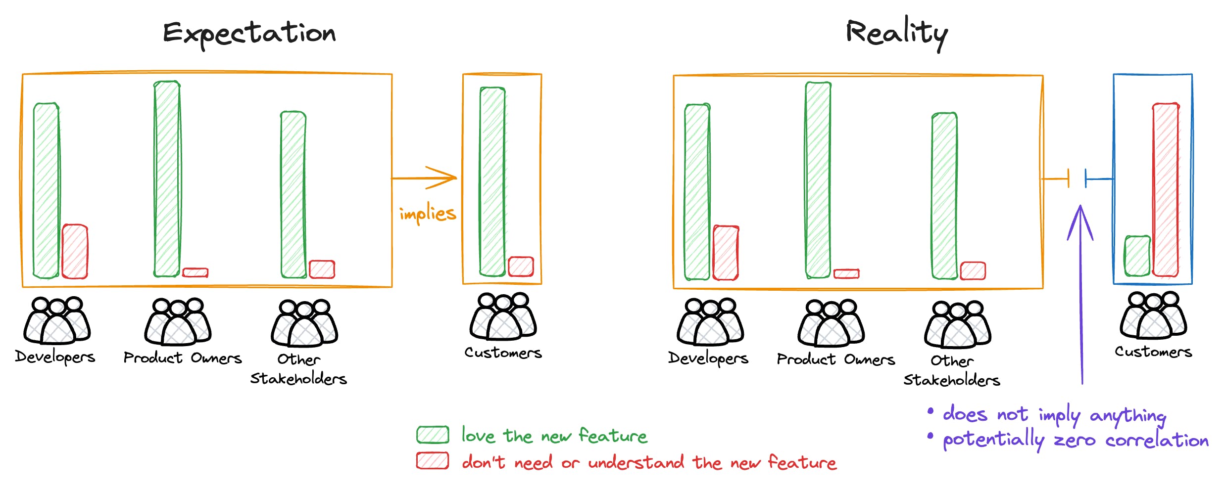 A comparison diagram showing expectation vs reality. In expectation, developers, product owners, and stakeholders love a new feature, implying customers will too. In reality, customers don't need or understand it, despite the internal team's enthusiasm.