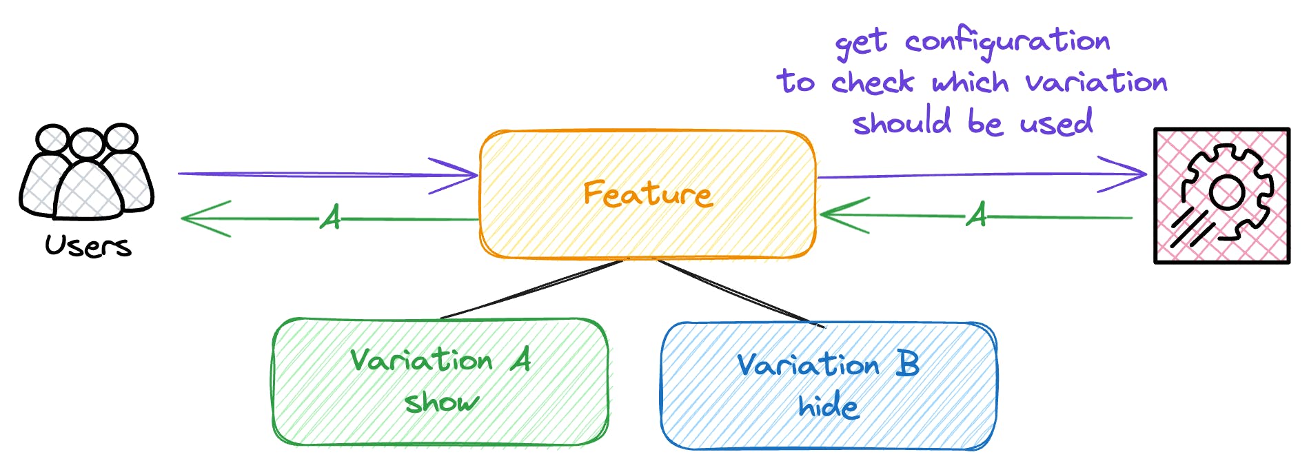 Diagram illustrating a feature configuration process. Users interact with a "Feature" module which checks configuration settings to determine whether "Variation A" (show) or "Variation B" (hide) should be applied, assisted by a cog icon representing settings.