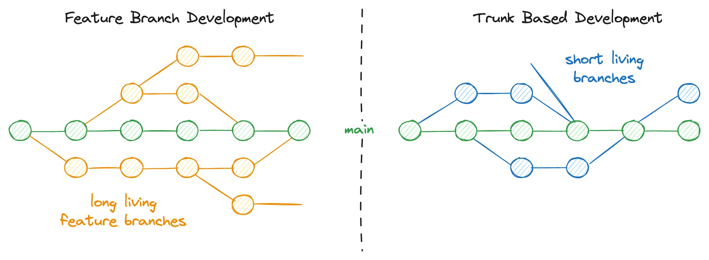 Diagram comparing Feature Branch Development with long-living branches and Trunk Based Development with short-living branches. Both converge into a main branch.