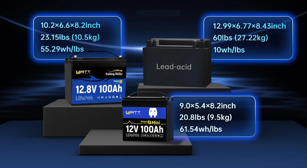 Power Up Your Adventures with WattCycle’s Advanced Lithium Batteries