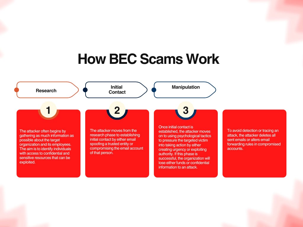 How BEC Scams Work