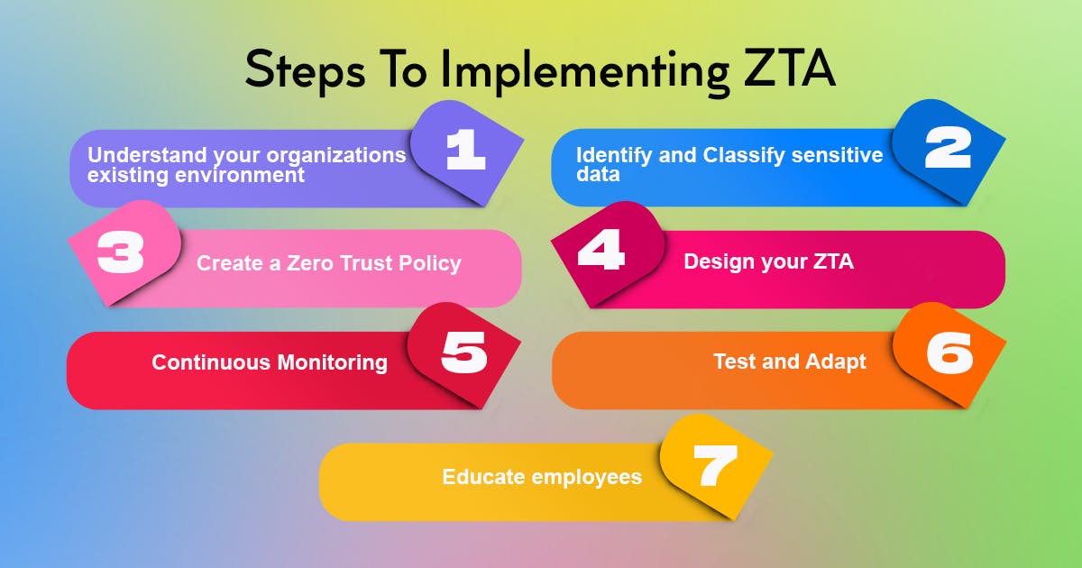 steps to implementing zero trust architecture