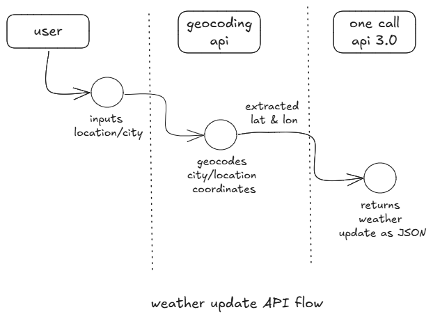 Weather Update API Flow