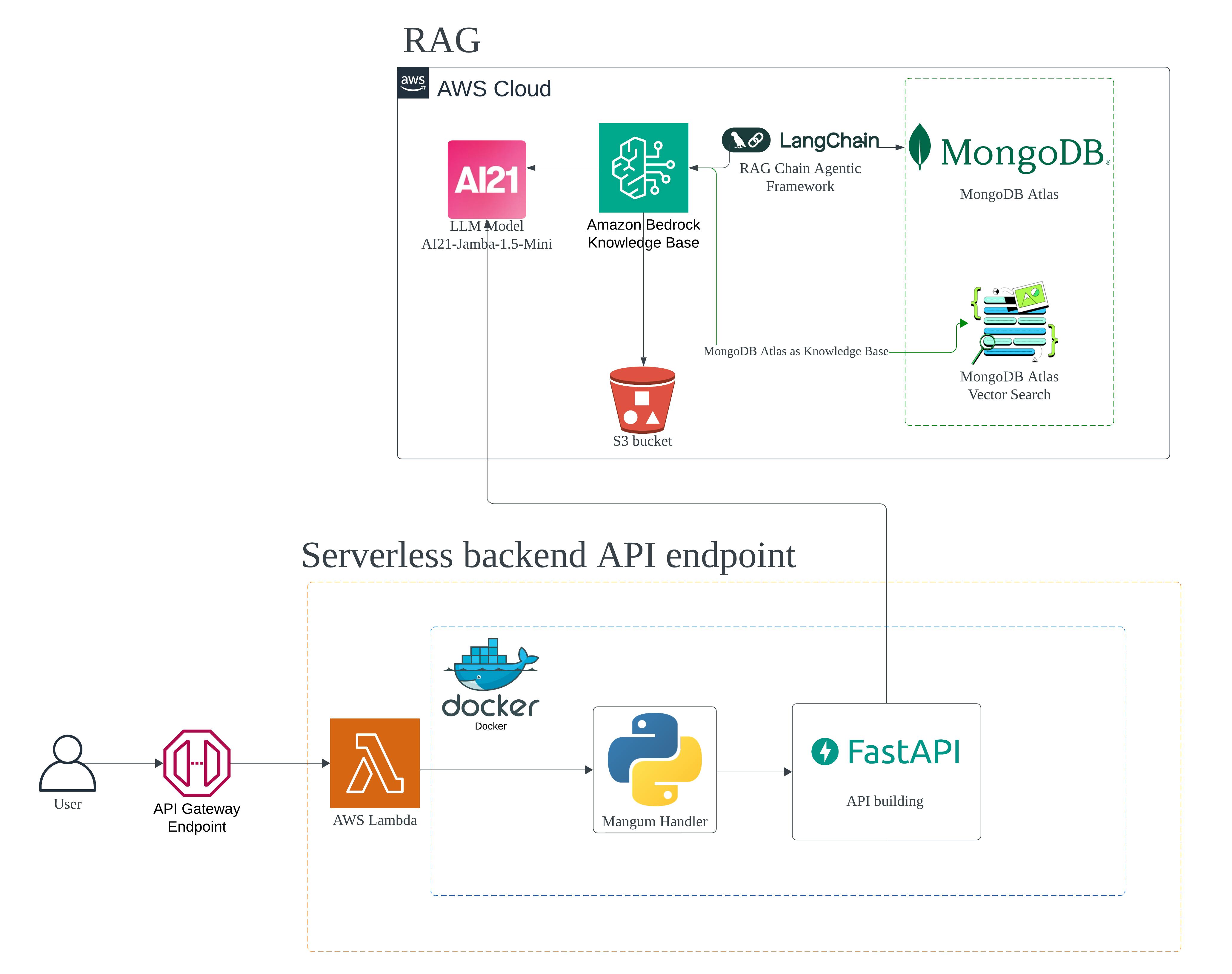 RAG System Architecture