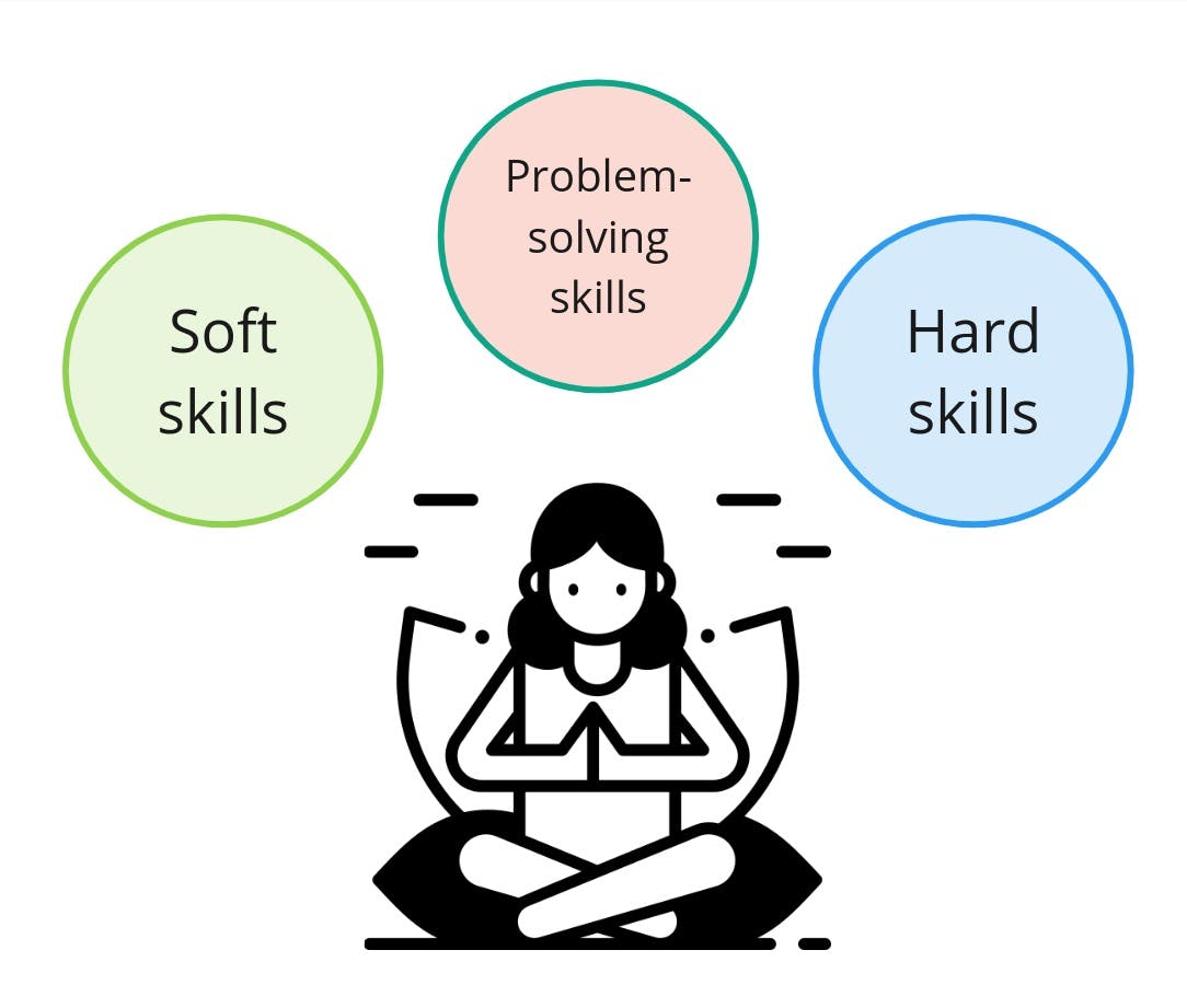 A diagram showing a person meditating with three circles above them, labeled "Soft skills," "Problem-solving skills," and "Hard skills."