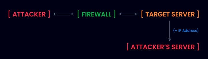 SSRF vs CSRF: What is Server-Side Request Forgery?