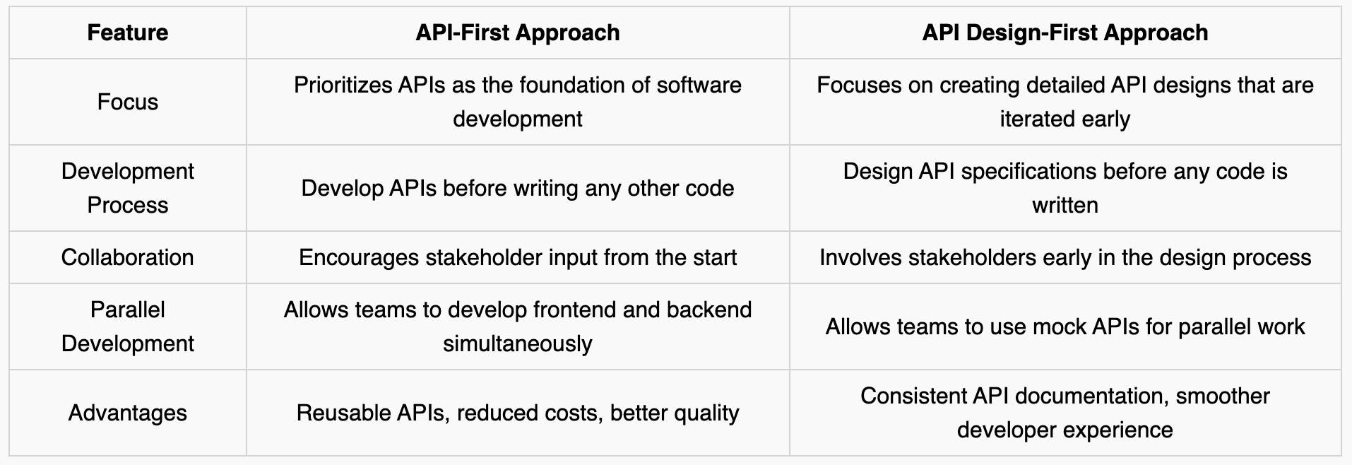 API-First Approach: What It Is, How It Works, and Why It Matters