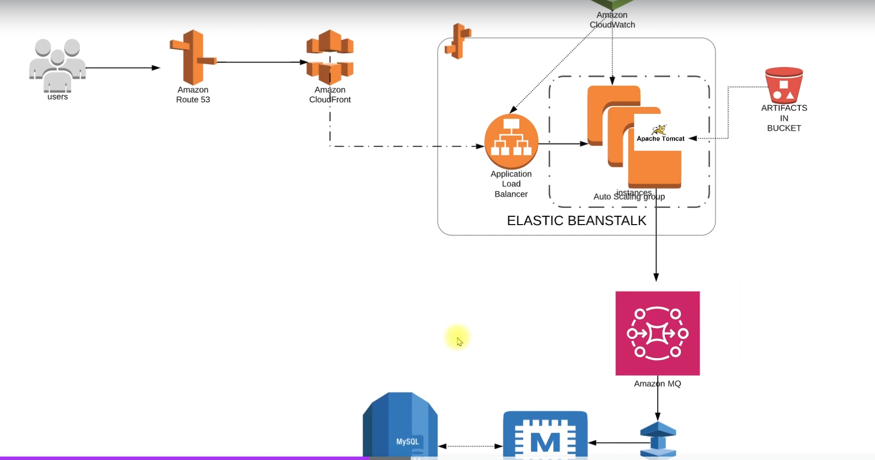 Building Scalable Applications with AWS Elastic Beanstalk: A Comprehensive Guide