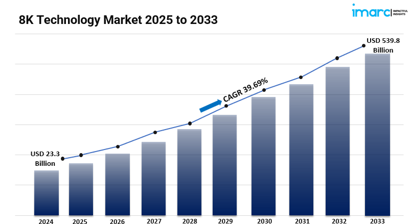 8K Technology Market Report 2025-2033: Scope, Share, Size, Outlook, Forecast and Analysis