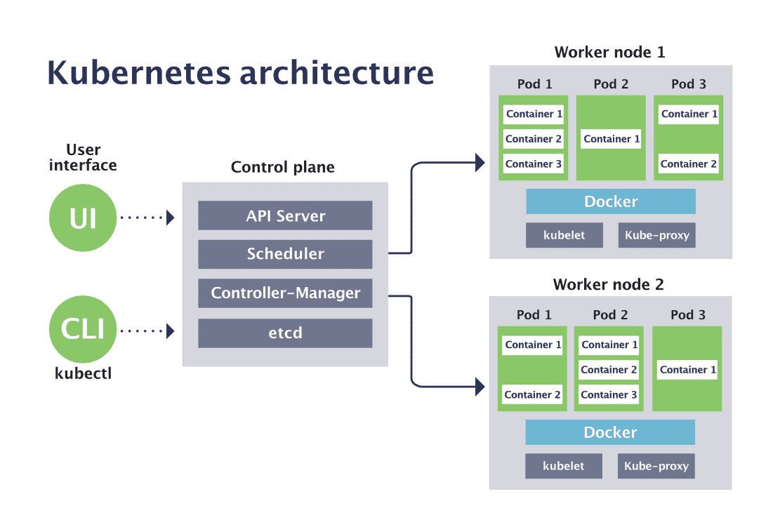 Kubernetes Architecture.