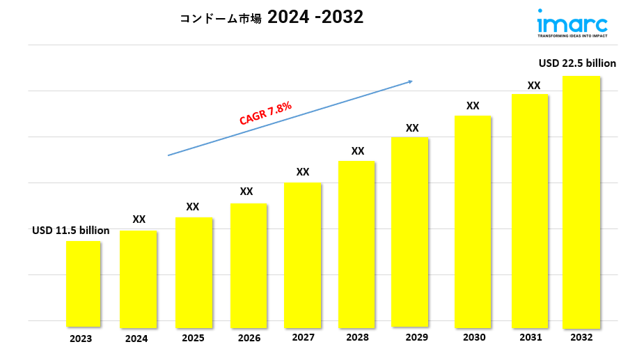 コンドーム市場の動向、成長、需要予測(2024-2032年)