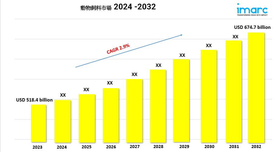 動物飼料市場(2024年) |2032年までの成長、規模、動向の予測