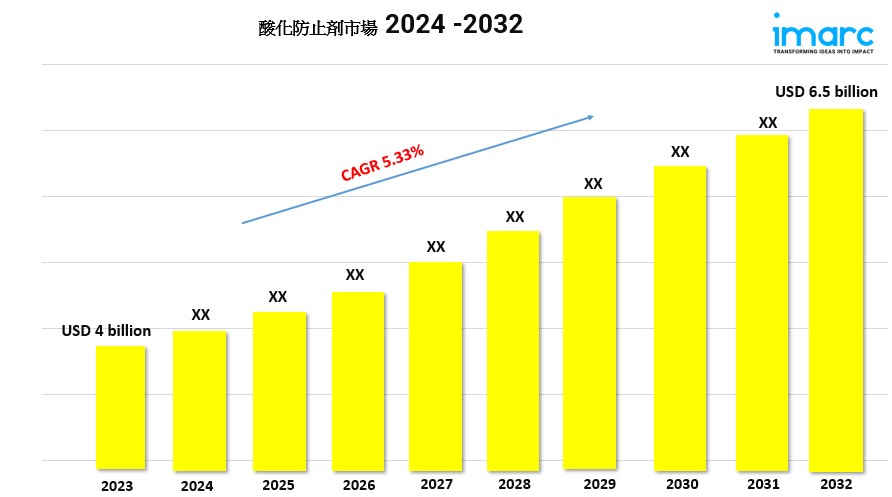 酸化防止剤の市場規模、シェア、成長、予測(2024年-2032年)