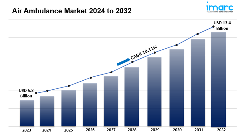 Air Ambulance Market Share, Industry Growth Analysis, Revenue, Size, Report 2024-2032