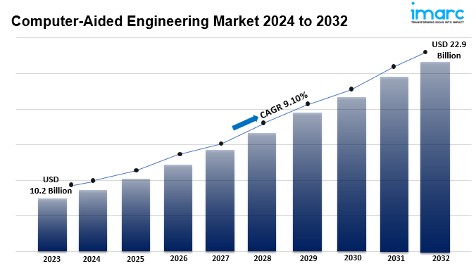 Computer-Aided Engineering Market Analysis 2024-2032, Industry Size, Share, Trends and Forecast