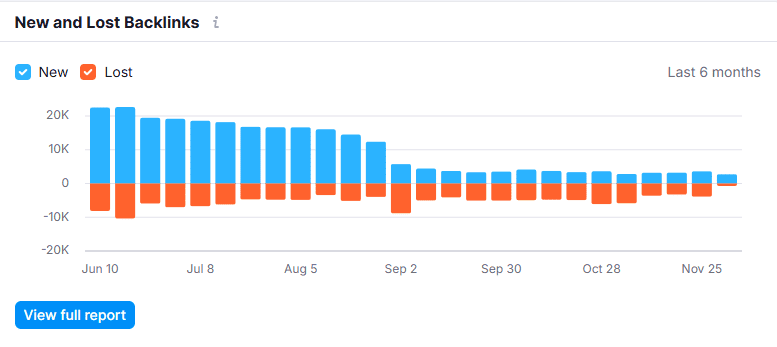 backlink analytics of pepperfry.com