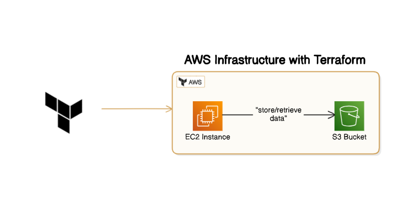 Terraform Your Way to AWS Mastery: Build S3, IAM, and EC2 Like a Pro!