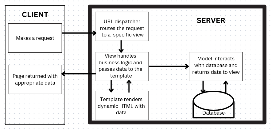 MVT architecture diagram showing how data flows between client and server