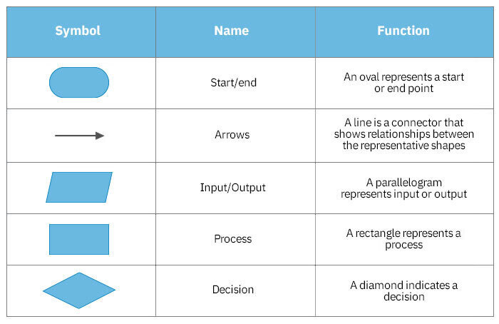 Main flowchart shapes table. Image from https://www.smartdraw.com/flowchart/flowchart-symbols.htm