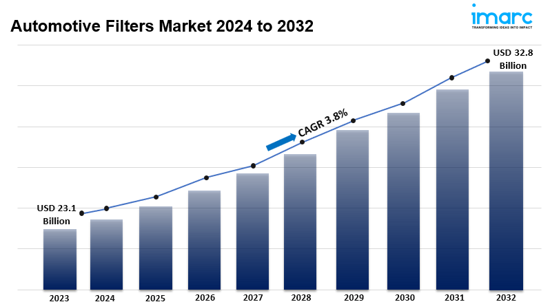Automotive Filters Market 2024-2032: Industry Growth, Size, Share, Trends and Research Report