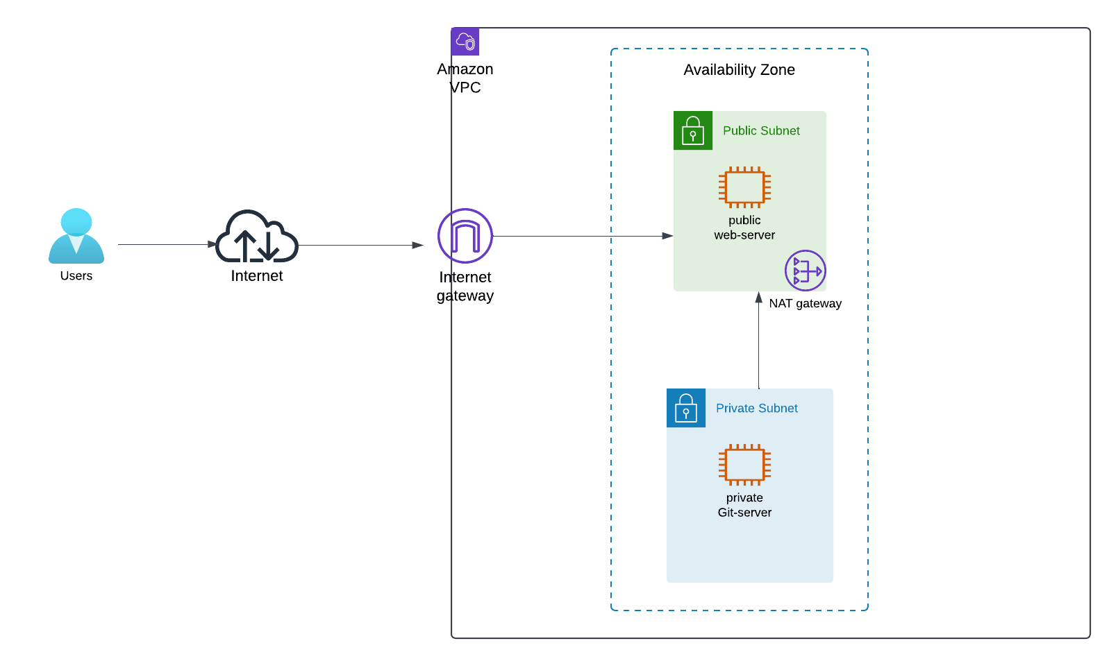 Project-09: Deploying a Secure AWS Architecture with CloudFormation