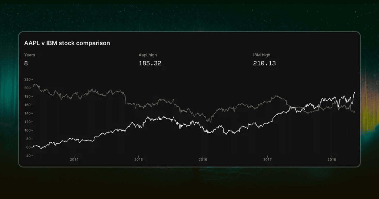 The observable charts were beautiful and powerful, but were difficult to make easily customizable.