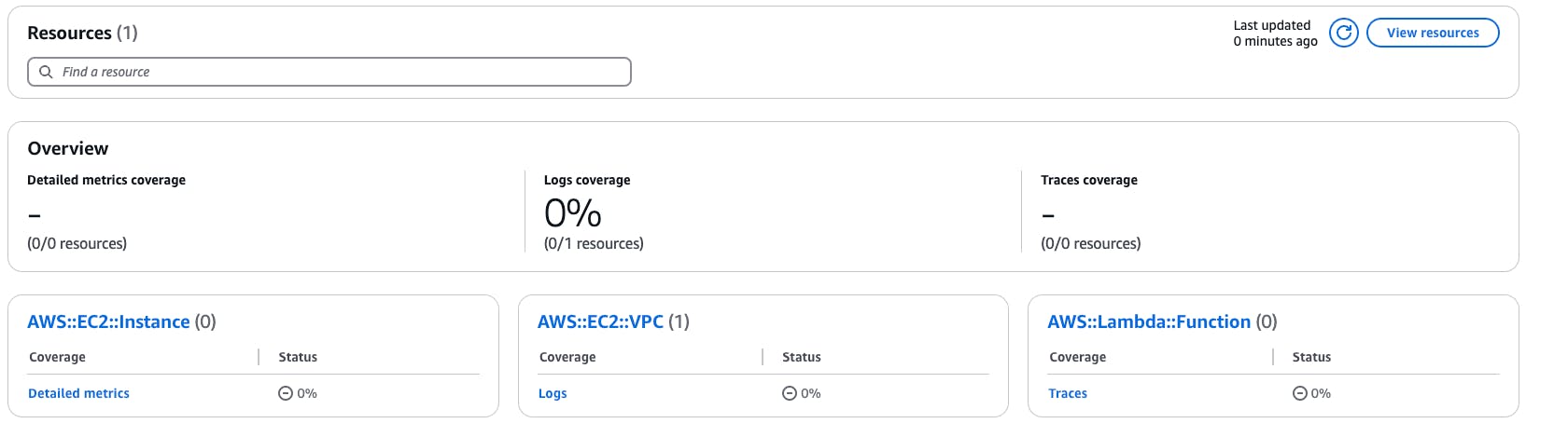 Screenshot of a dashboard showing resource metrics. It includes sections for AWS EC2 Instances, VPC, and Lambda Functions, all with 0% coverage in logs, metrics, and traces. The update was 0 minutes ago.