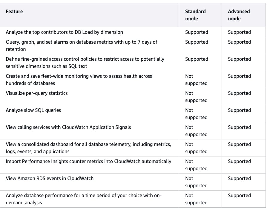 Comparison table of database features showing support in Standard and Advanced modes. Advanced mode supports more features, such as visualizing per-query statistics and analyzing slow SQL queries, while both modes support defining access control policies and analyzing DB load contributors.