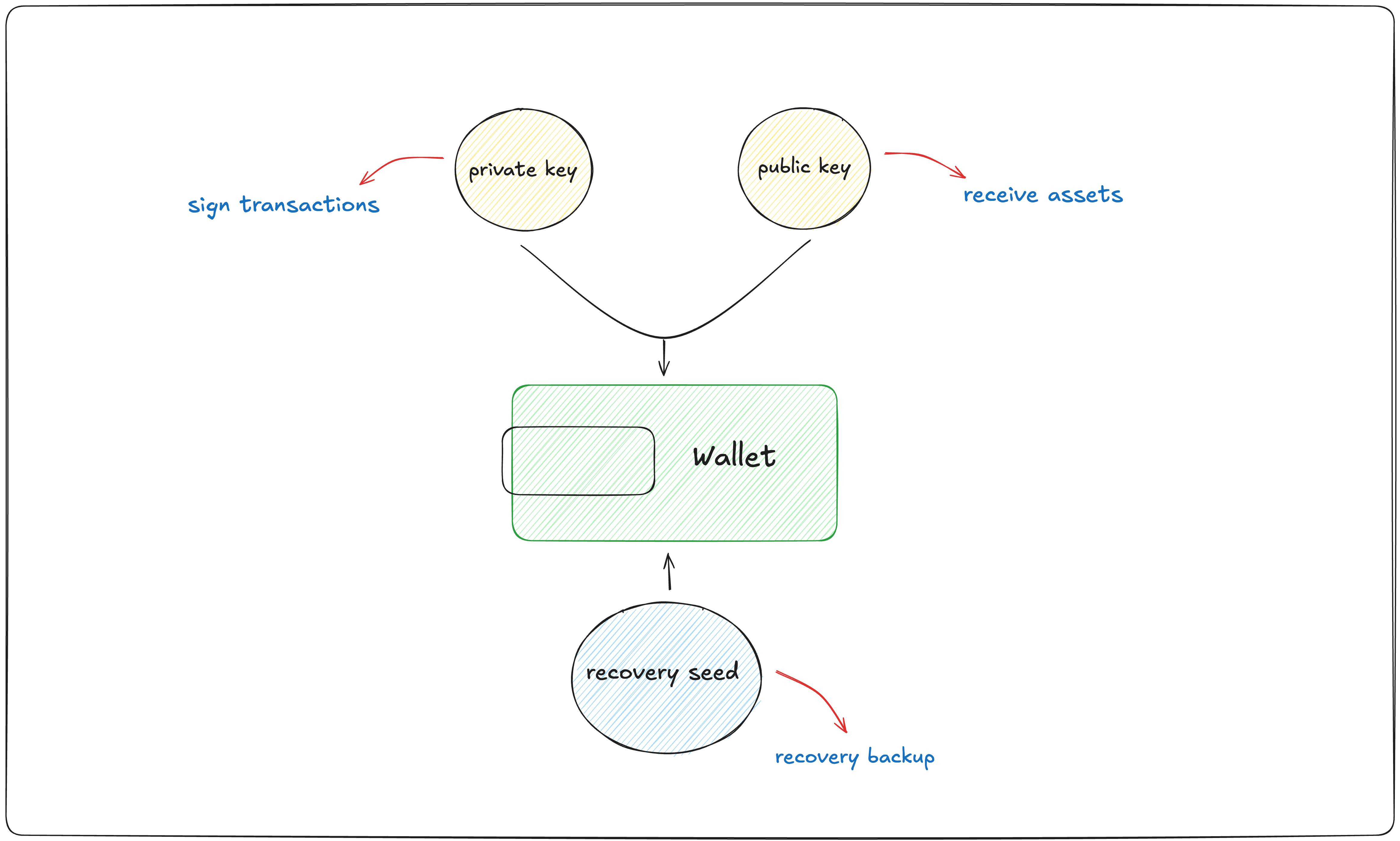 A diagram showing the three key components of a Solana digital wallet. A central wallet icon connects to three circles representing: Private Key (top left, labeled 'Signs Transactions'), Public Key (top right, labeled 'Receives Assets'), and Seed Phrase (bottom, labeled 'Recovery Backup'). All components are connected with glowing green lines, set against a dark background.