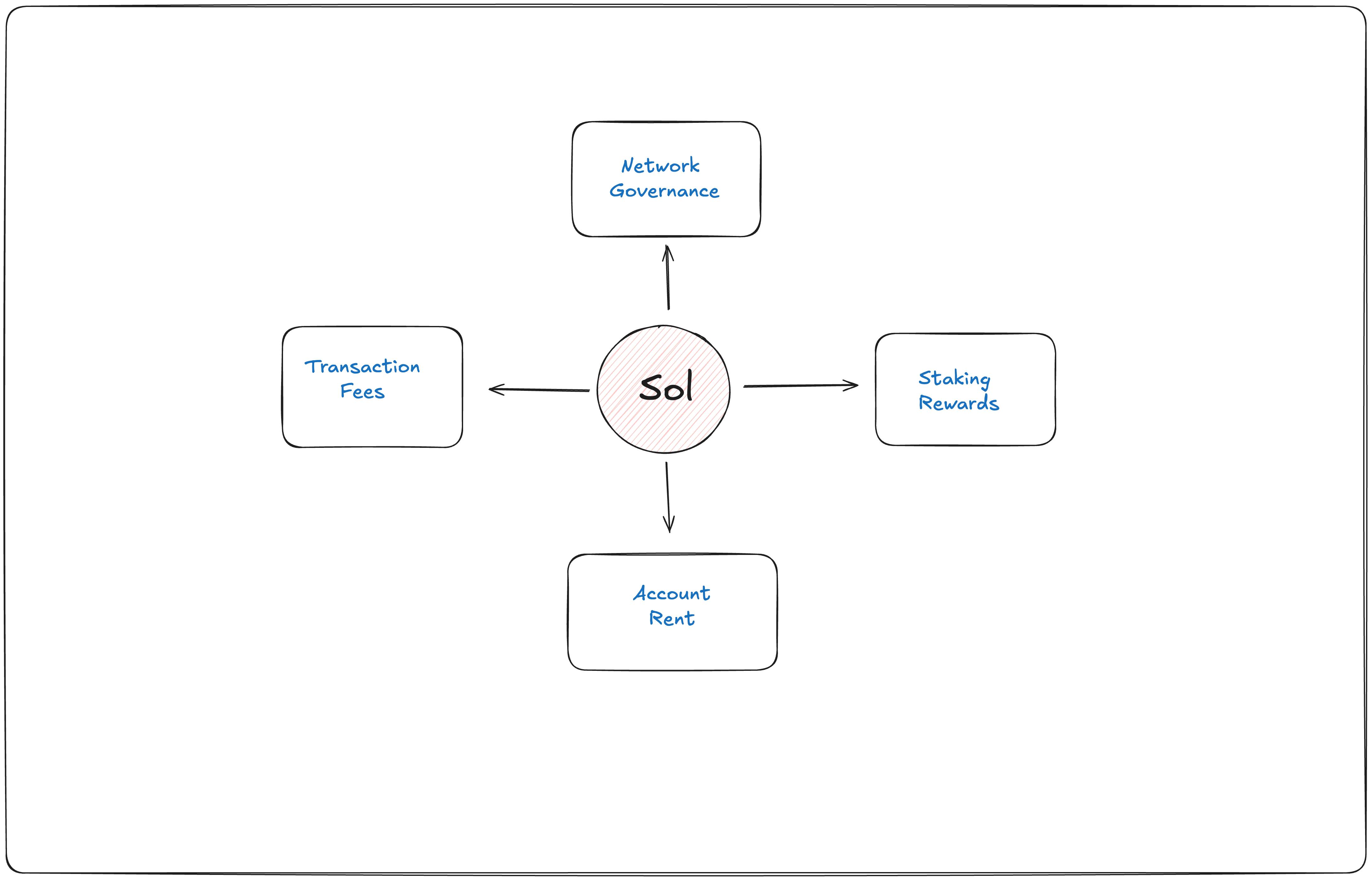 A circular diagram illustrating the four main utilities of SOL tokens. Central SOL token icon connects to four rectangular nodes: Transaction Fees (left), Staking Rewards (right), Account Rent (bottom), and Network Governance (top). Each connection is highlighted with Solana's signature green color, emphasizing the token's multiple roles in the ecosystem.