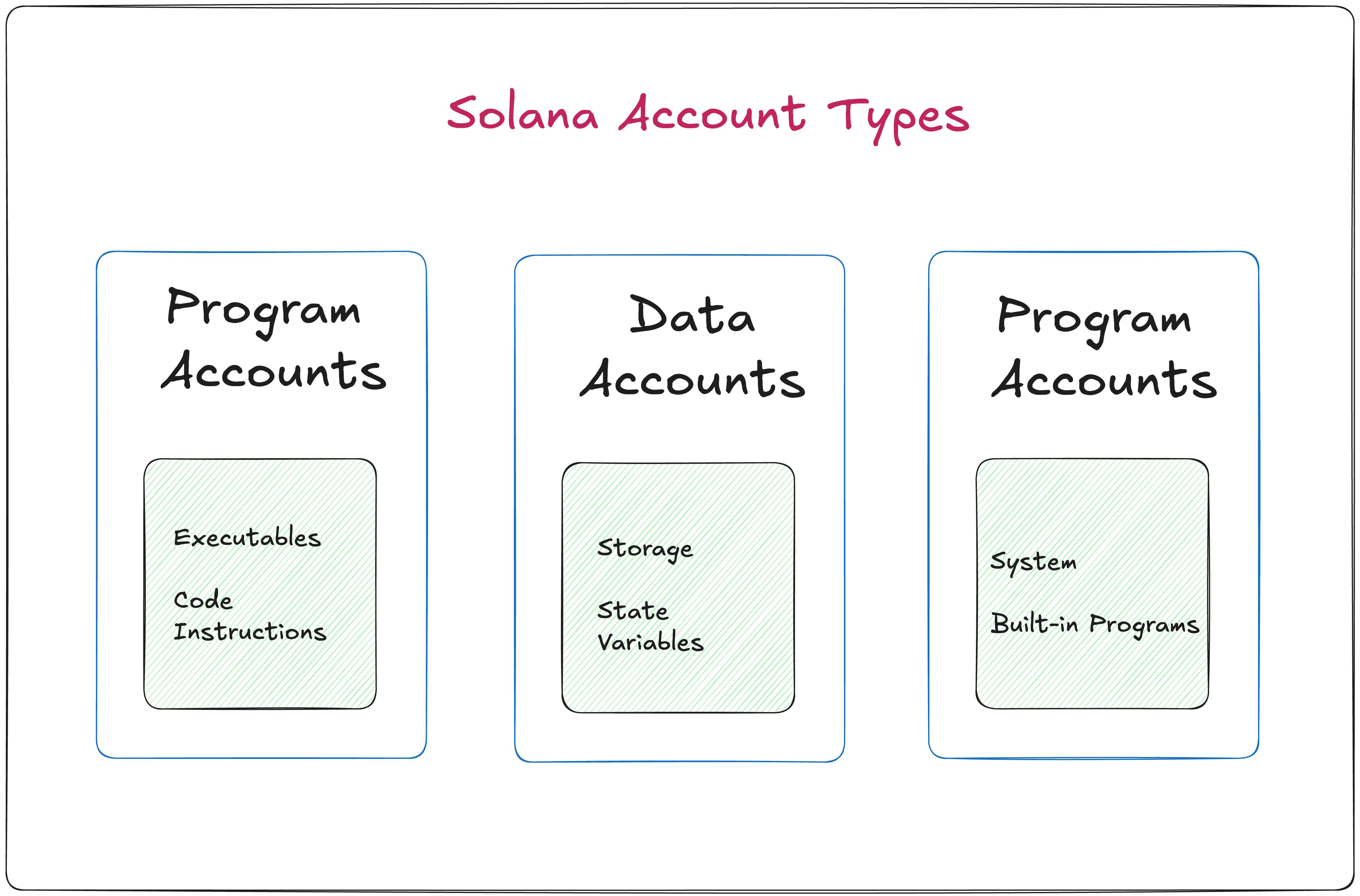 Three-column diagram showing Solana's account types: Program Accounts (left), Data Accounts (center), and Native Accounts (right). Each column contains a detailed box explaining key characteristics. The design uses green containers with purple detail boxes, emphasizing the distinct role of each account type in the Solana ecosystem.