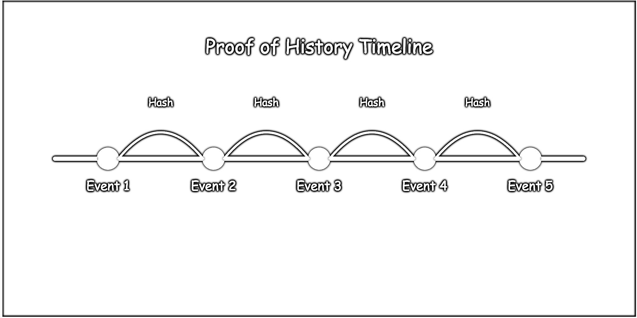 Linear timeline visualization of Solana's Proof of History mechanism. Shows five sequential events connected by curved hash lines, demonstrating how each event is cryptographically linked to the next. Events are marked with purple circles on a green timeline, with hash connections arching above each event pair.