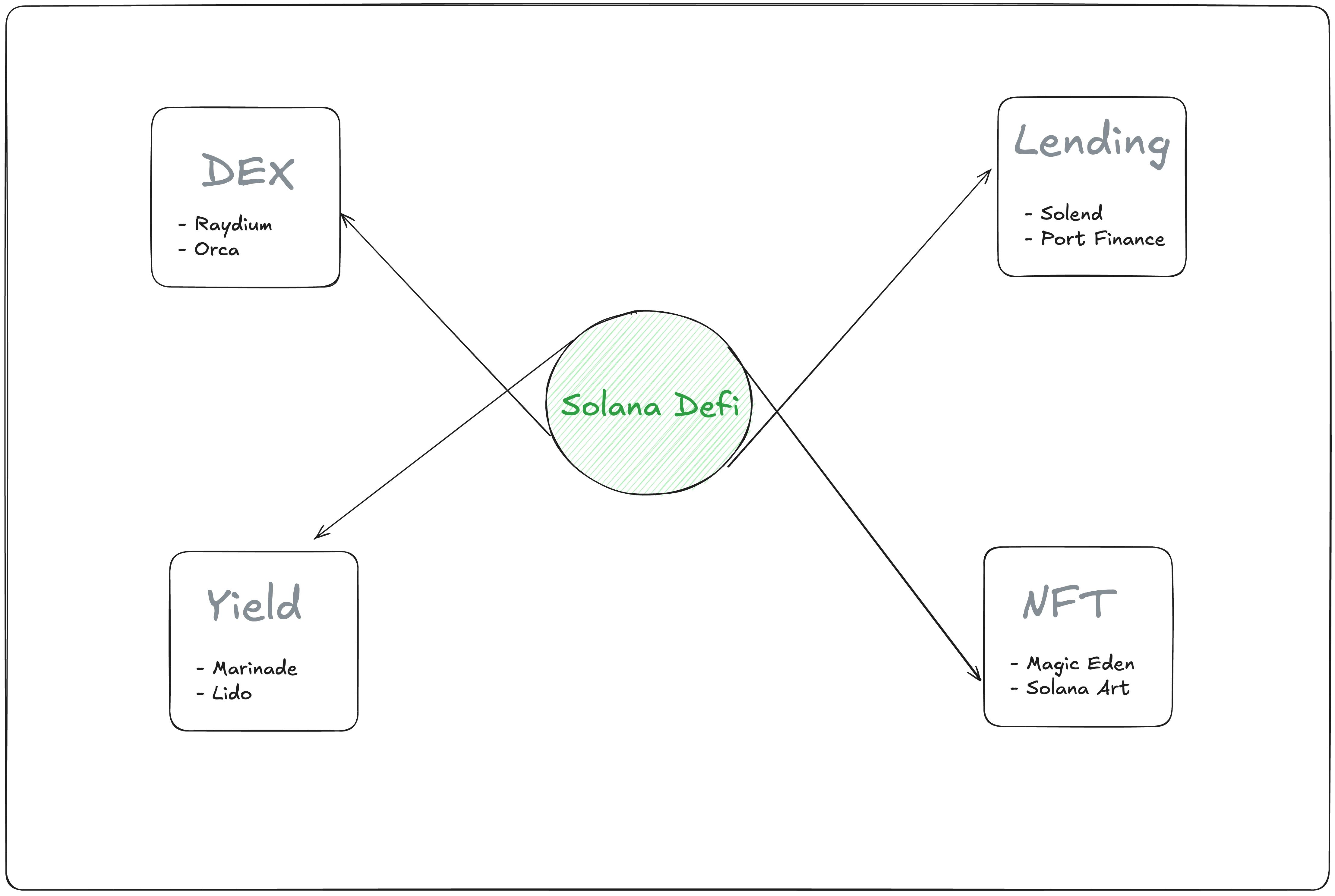 Radial diagram of Solana's DeFi ecosystem. Central 'Solana DeFi' hub connects to four major sectors: DEX (featuring Raydium and Orca), Lending (showing Solend and Port Finance), Yield (highlighting Marinade and Lido), and NFT (including Magic Eden and Solanart). Each sector is represented by a purple rectangle connected to the green central hub.