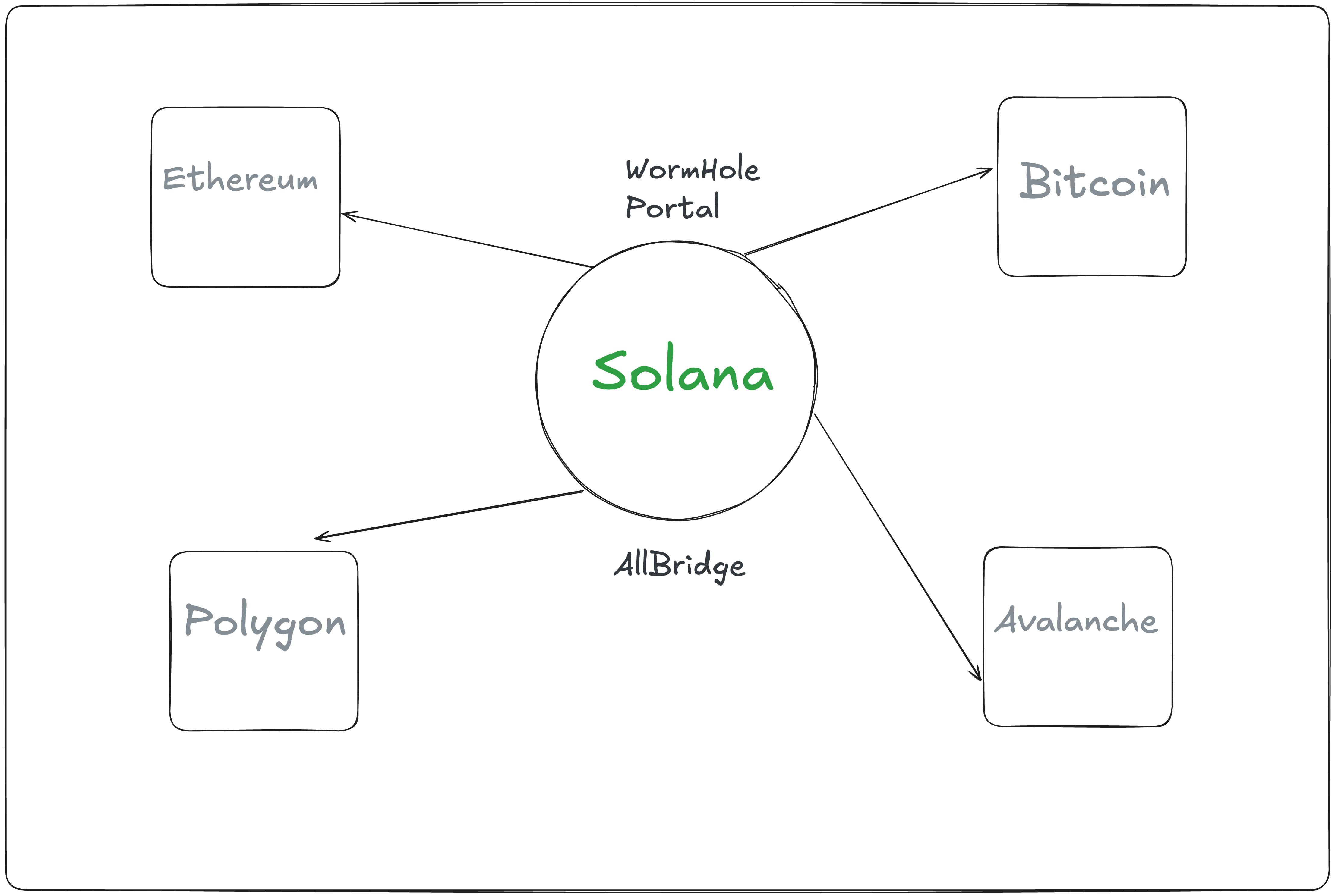 Star-shaped network diagram with Solana at the center, connected to four other blockchain networks (Ethereum, BSC, Polygon, and Avalanche) via bridges. Each connection is labeled with the bridge name (Wormhole, Portal, Allbridge) and shown with curved green lines. The central Solana node is larger and highlighted in green, while other chains are shown in purple.