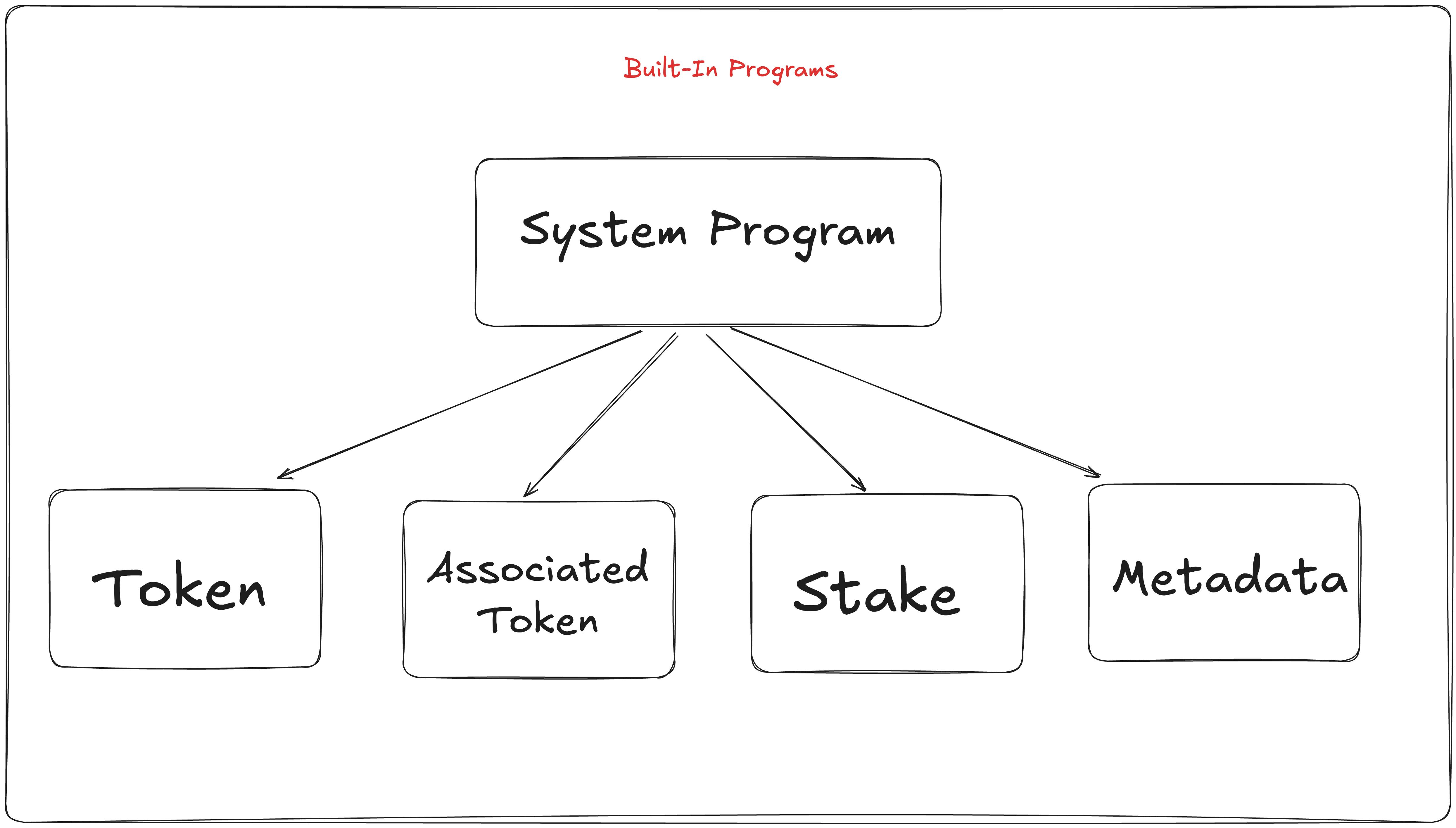 Organizational chart of Solana's built-in programs. The System Program sits at the top in bright green, connecting to four purple nodes below: Token Program, Associated Token Program, Stake Program, and Metadata Program. Green lines show the hierarchical relationships between programs, illustrating the core governance structure.