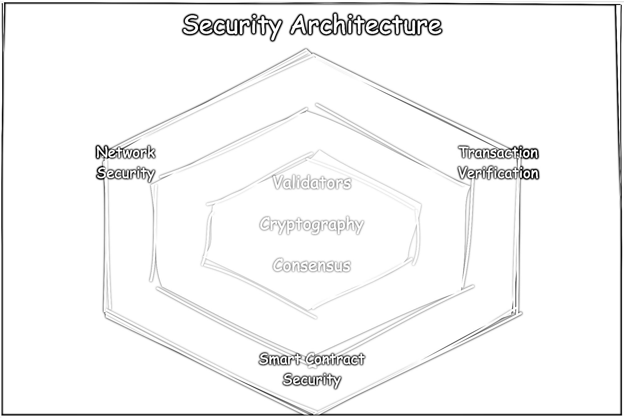 Layered hexagonal shield diagram representing Solana's security architecture. Three concentric shields show different security layers: outer (Network Security), middle (Transaction Verification), and inner (Smart Contract Security). Each layer is rendered in increasing opacity of Solana's green, with key security components labeled within each layer.