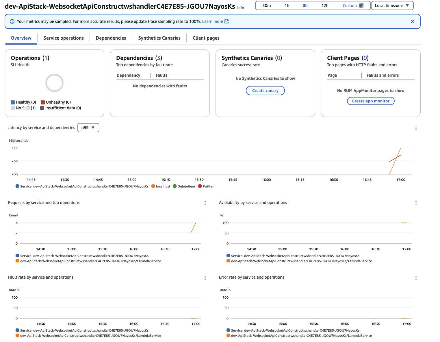 Dashboard displaying metrics for "dev-ApiStack-WebsocketApiConstructwshandlerC4E7E85-JGOU7NayoSKs" over a 3-hour period. Sections include operations, dependencies, Synthetics Canaries, and client pages. Graphs show metrics such as latency, request count, availability, fault rate, and error rate by time. No faults or unhealthy states are reported.