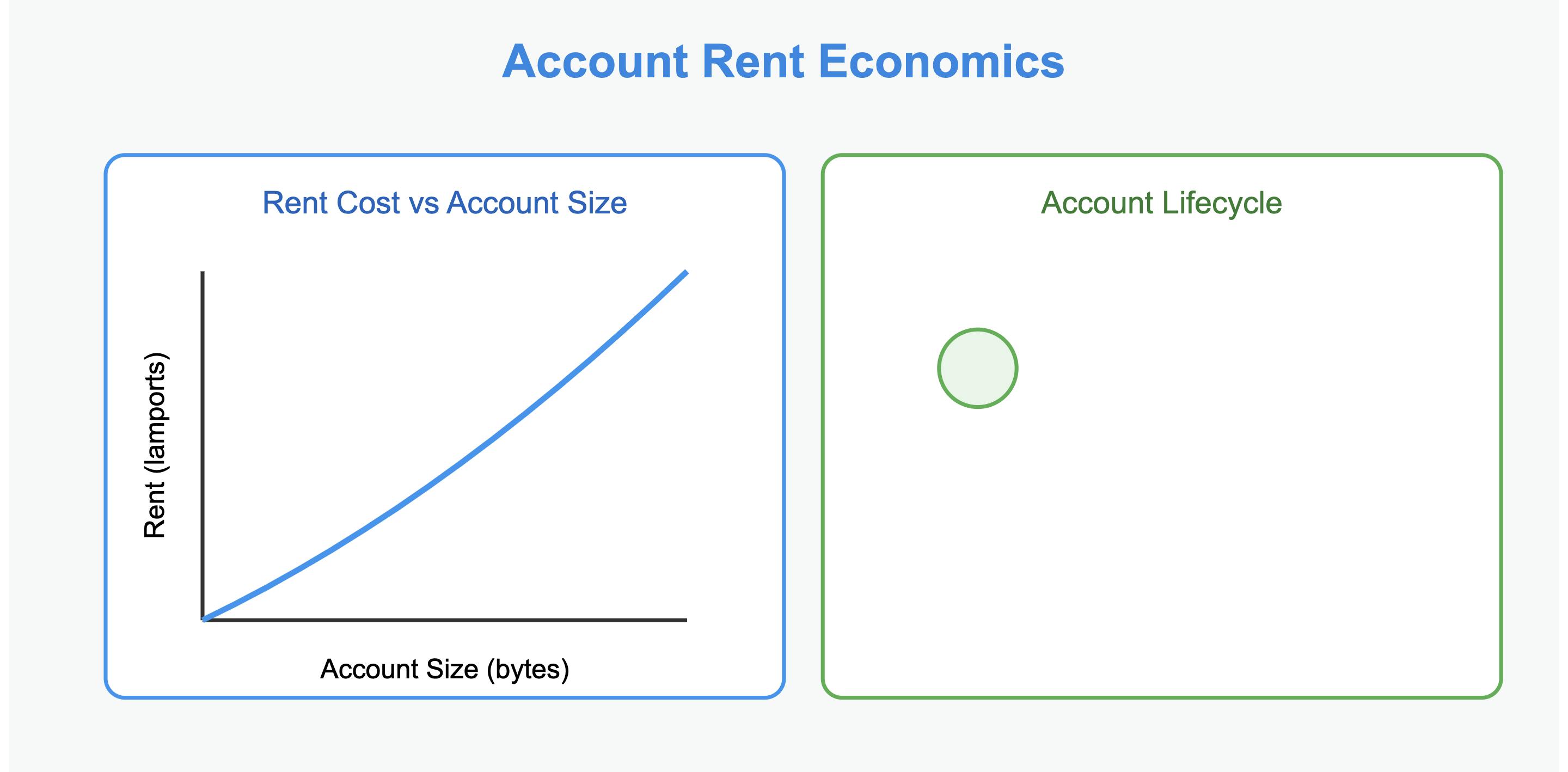 Two-panel visualization of Solana's rent system. Left panel: Graph showing exponential relationship between account size (x-axis) and rent cost (y-axis) with a blue curve. Right panel: Account lifecycle stages with circular nodes connected by arrows, showing creation, maintenance, and deletion phases.