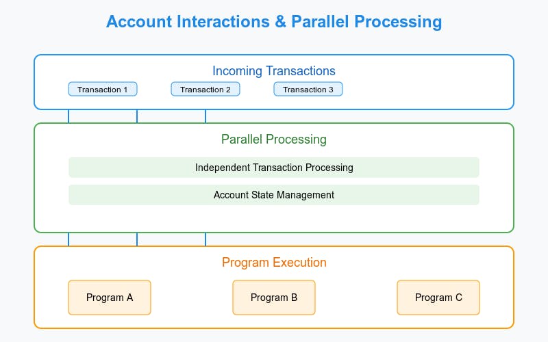 Three-tier flowchart showing Solana transaction processing. Top tier: 'Incoming Transactions' showing three parallel transaction boxes. Middle tier: 'Parallel Processing' with two lanes showing independent transaction processing and account state management. Bottom tier: 'Program Execution' displaying three program boxes (A, B, C) with interconnecting arrows showing the flow between tiers.