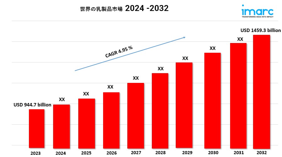 世界の乳製品市場規模、シェア、成長、予測(2024年-2032年)